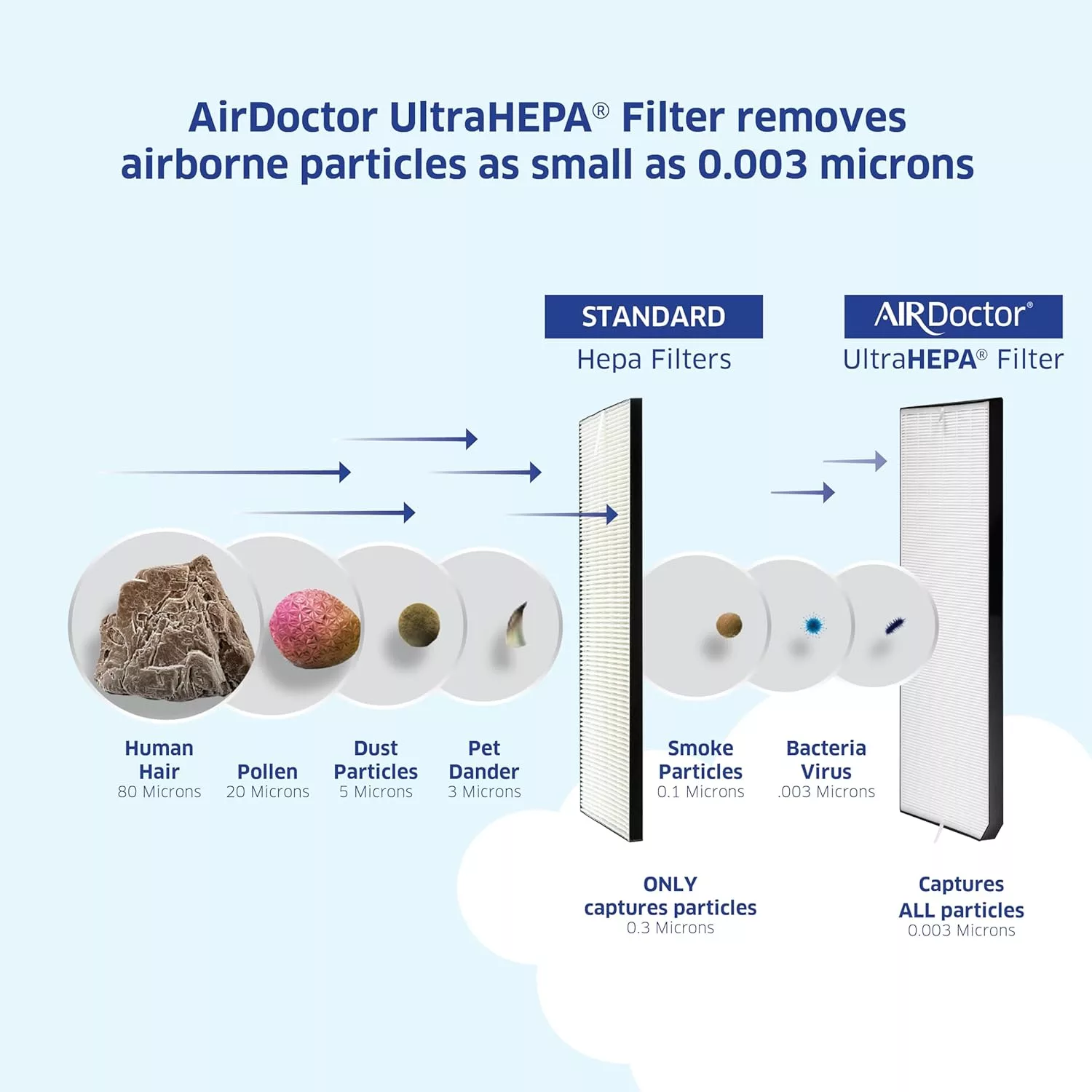 AIRDOCTOR AD5000 / AD5500 Genuine Filter Replacement - One Year Combo Pack Includes: Two (2) UltraHEPA Filters & Four (4) Premium Carbon/VOC Filters